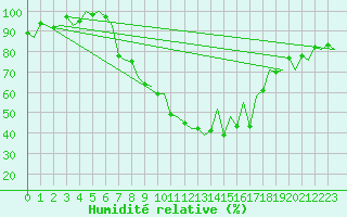 Courbe de l'humidit relative pour Arad