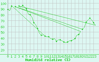 Courbe de l'humidit relative pour Lechfeld