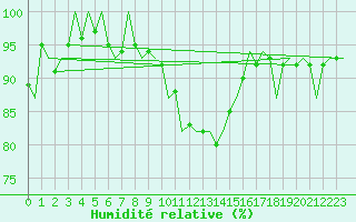 Courbe de l'humidit relative pour Neuburg / Donau