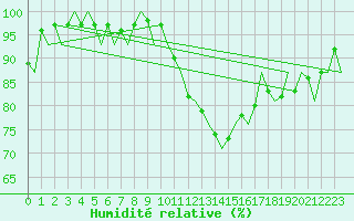 Courbe de l'humidit relative pour Burgos (Esp)