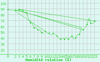 Courbe de l'humidit relative pour Verona / Villafranca