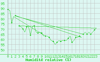 Courbe de l'humidit relative pour Jersey (UK)