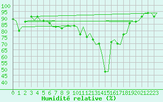 Courbe de l'humidit relative pour Platform L9-ff-1 Sea