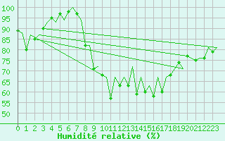 Courbe de l'humidit relative pour Burgos (Esp)