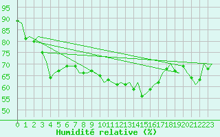 Courbe de l'humidit relative pour Waddington