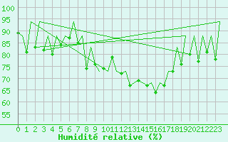 Courbe de l'humidit relative pour Lugano (Sw)