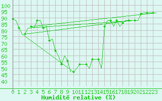 Courbe de l'humidit relative pour Milan (It)