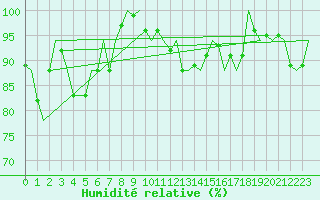Courbe de l'humidit relative pour Le Goeree