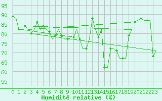 Courbe de l'humidit relative pour Roma Fiumicino
