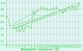 Courbe de l'humidit relative pour Lulea / Kallax