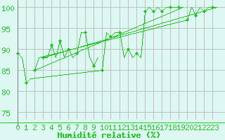 Courbe de l'humidit relative pour Platform K13-A