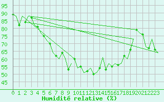 Courbe de l'humidit relative pour Niederstetten