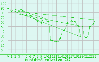 Courbe de l'humidit relative pour Tivat