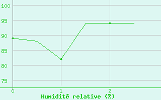 Courbe de l'humidit relative pour Gaziantep
