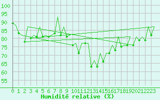 Courbe de l'humidit relative pour Aberdeen (UK)
