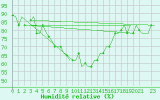 Courbe de l'humidit relative pour Larnaca Airport
