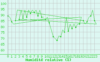 Courbe de l'humidit relative pour Belfast / Aldergrove Airport