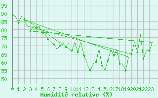 Courbe de l'humidit relative pour Jersey (UK)