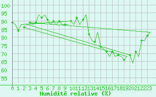 Courbe de l'humidit relative pour Platform P11-b Sea
