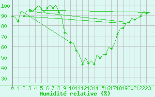 Courbe de l'humidit relative pour Palma De Mallorca / Son San Juan