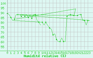 Courbe de l'humidit relative pour Platform Awg-1 Sea