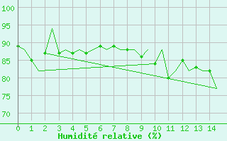 Courbe de l'humidit relative pour Platform K14-fa-1c Sea