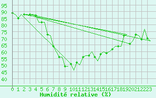 Courbe de l'humidit relative pour Billund Lufthavn