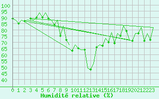 Courbe de l'humidit relative pour Ibiza (Esp)