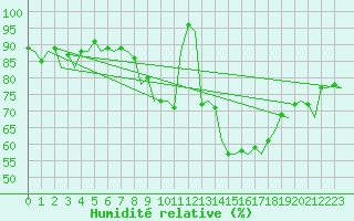 Courbe de l'humidit relative pour Muenster / Osnabrueck