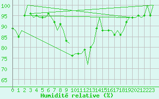 Courbe de l'humidit relative pour Groningen Airport Eelde