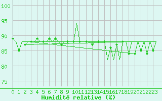Courbe de l'humidit relative pour Platform P11-b Sea