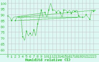 Courbe de l'humidit relative pour Barcelona / Aeropuerto