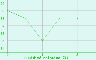 Courbe de l'humidit relative pour Roenne