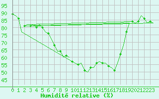 Courbe de l'humidit relative pour Landsberg