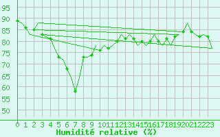 Courbe de l'humidit relative pour Gnes (It)