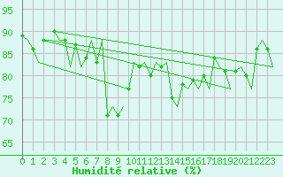 Courbe de l'humidit relative pour Molde / Aro