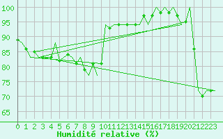 Courbe de l'humidit relative pour Valley