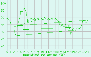 Courbe de l'humidit relative pour Platforme D15-fa-1 Sea