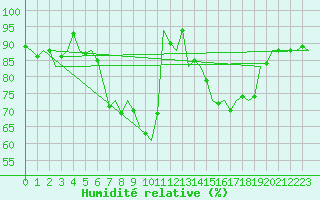 Courbe de l'humidit relative pour Niederstetten