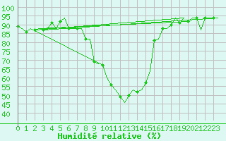 Courbe de l'humidit relative pour Tirana