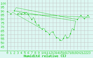 Courbe de l'humidit relative pour Noervenich