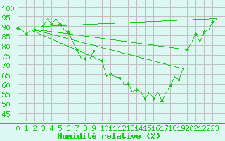 Courbe de l'humidit relative pour Bremen