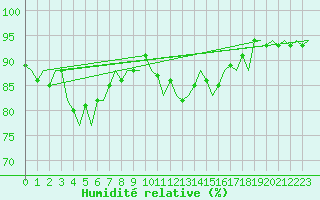 Courbe de l'humidit relative pour Bremen