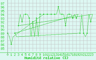 Courbe de l'humidit relative pour Rotterdam Airport Zestienhoven