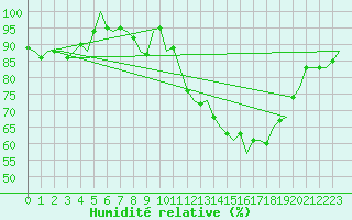 Courbe de l'humidit relative pour Luxembourg (Lux)