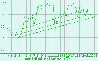 Courbe de l'humidit relative pour Jersey (UK)