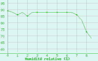 Courbe de l'humidit relative pour Amsterdam Airport Schiphol