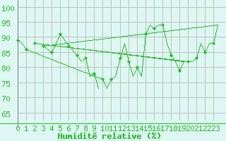 Courbe de l'humidit relative pour Yeovilton