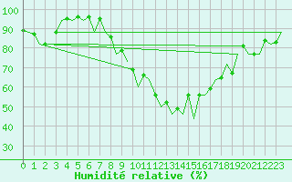 Courbe de l'humidit relative pour Bonn (All)