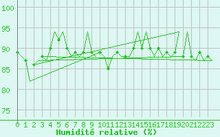 Courbe de l'humidit relative pour Alesund / Vigra
